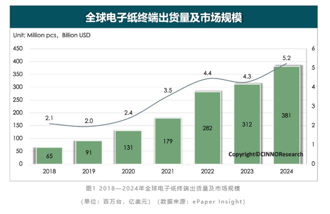 电子纸全球终端出货同比增长超22% 彩色大尺寸化成未来趋势PP电子手机aPPCI