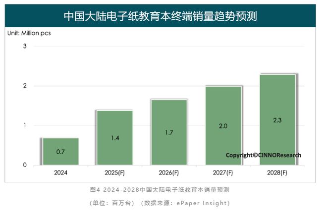 电子纸全球终端出货同比增长超22% 彩色大尺寸化成未来趋势PP电子手机aPPCINNO Research：2024年(图2)