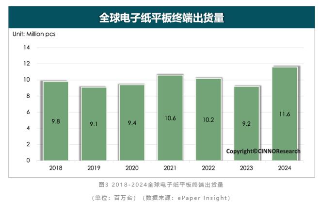 电子纸全球终端出货同比增长超22% 彩色大尺寸化成未来趋势PP电子手机aPPCINNO Research：2024年(图3)