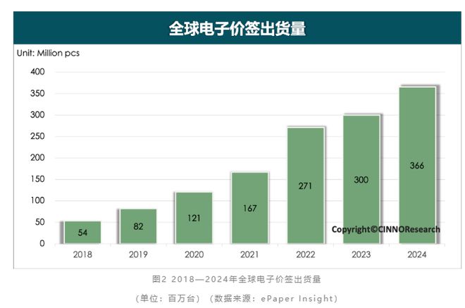 电子纸全球终端出货同比增长超22% 彩色大尺寸化成未来趋势PP电子手机aPPCINNO Research：2024年(图4)