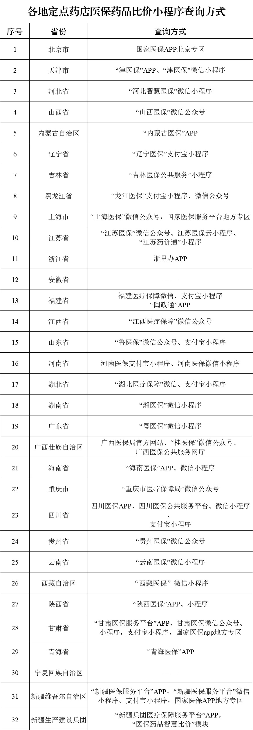 份上线运行医保定点药店比价小程序PP电子游戏国家医保局：29省